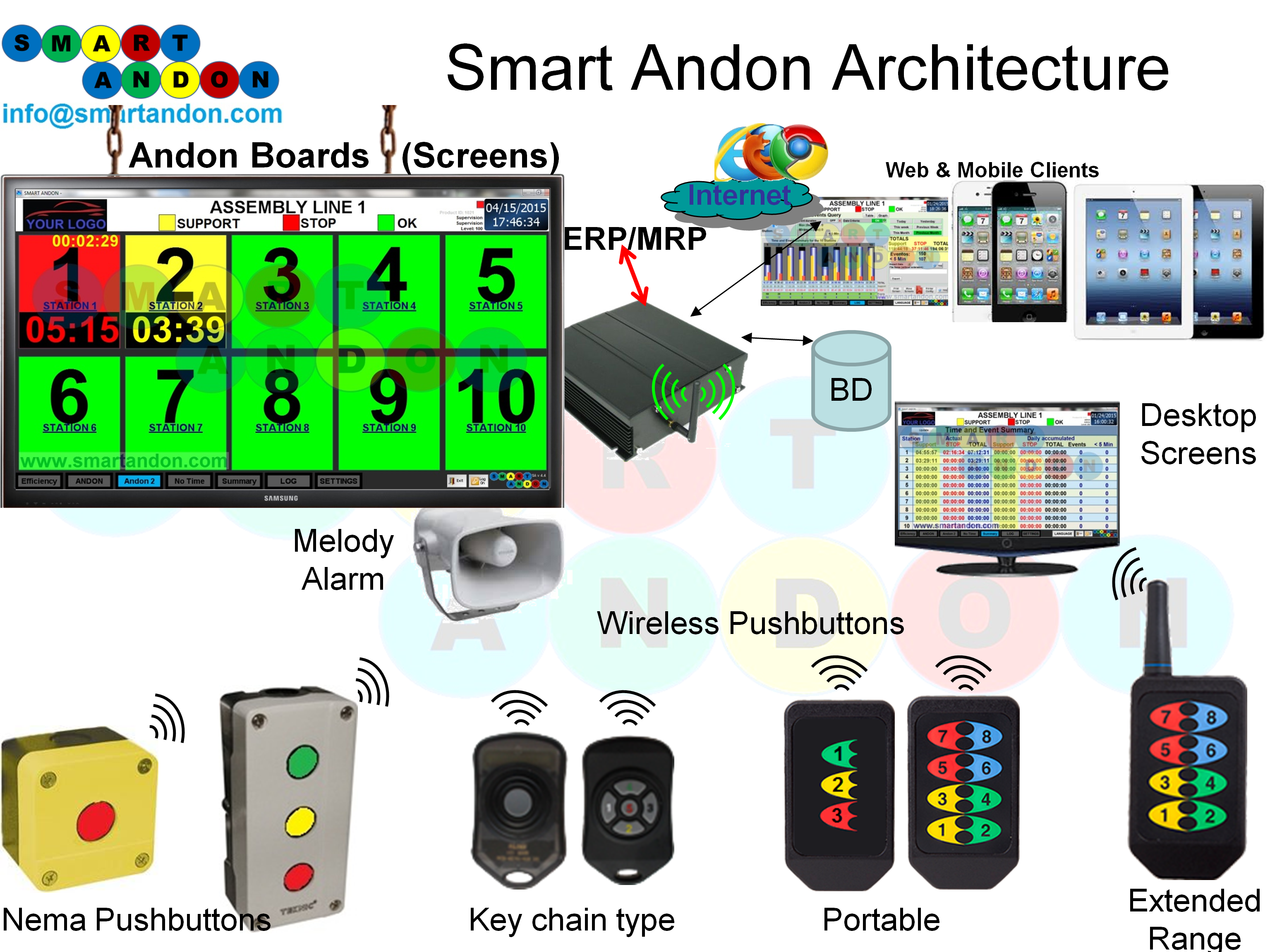 Wireless shop andon lights